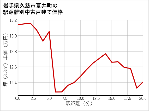 岩手県久慈市夏井町の徒歩距離別の中古戸建て坪単価