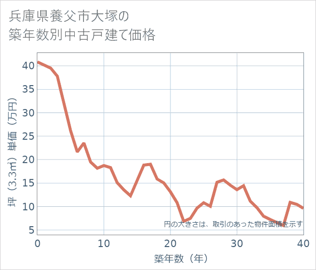 兵庫県養父市大塚の築年数別の中古戸建て坪単価