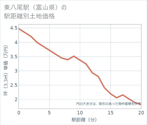 東八尾駅(富山県)の徒歩距離別の土地坪単価