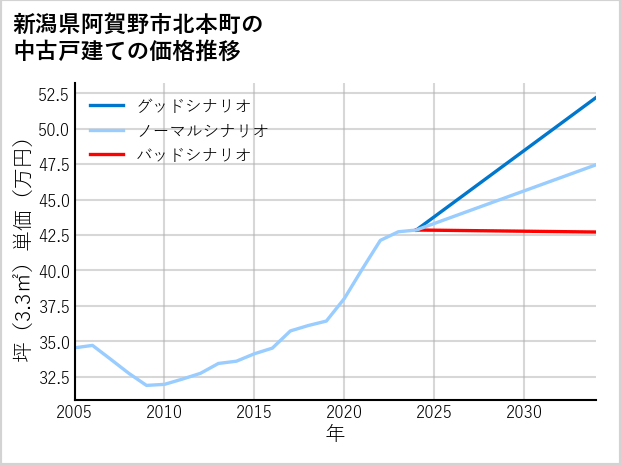 新潟県阿賀野市北本町の中古戸建て価格推移