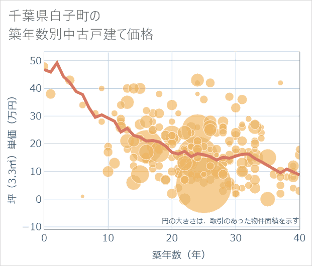 千葉県白子町の築年数別の中古戸建て坪単価