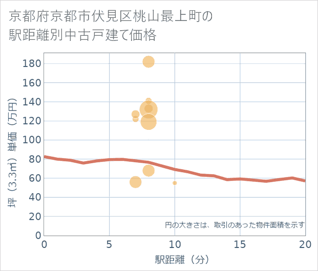 京都府京都市伏見区桃山最上町の徒歩距離別の中古戸建て坪単価