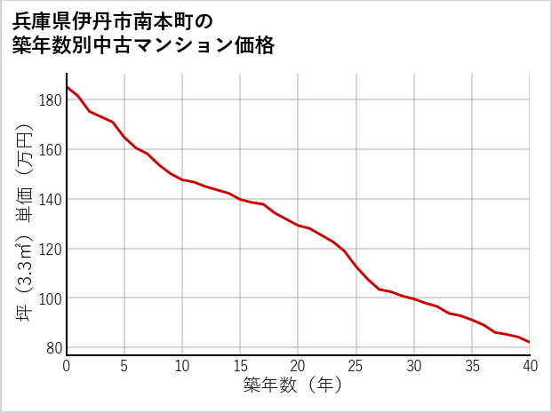 兵庫県伊丹市南本町の築年数別の中古マンション坪単価