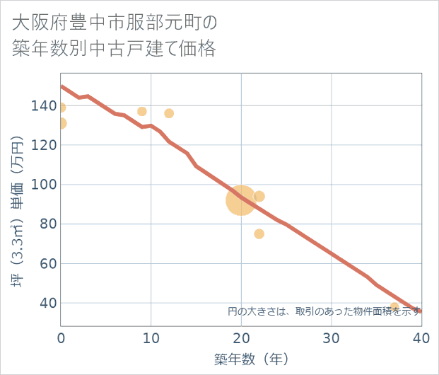 大阪府豊中市服部元町の築年数別の中古戸建て坪単価
