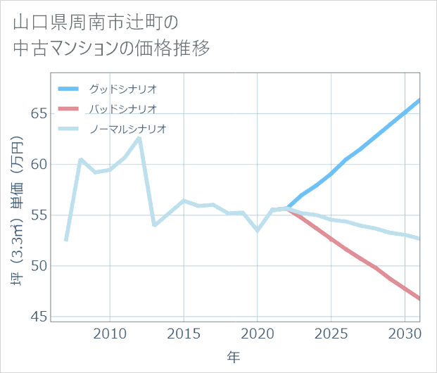 山口県周南市辻町の中古マンション価格推移