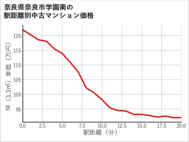 奈良県奈良市学園南の徒歩距離別の中古マンション坪単価