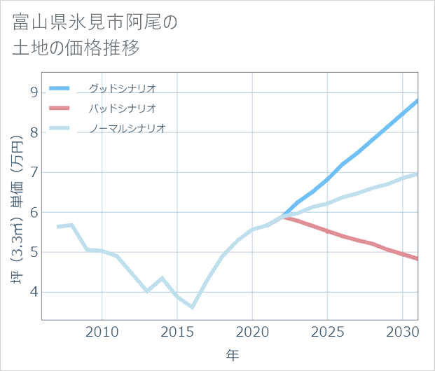 富山県氷見市阿尾の土地価格推移