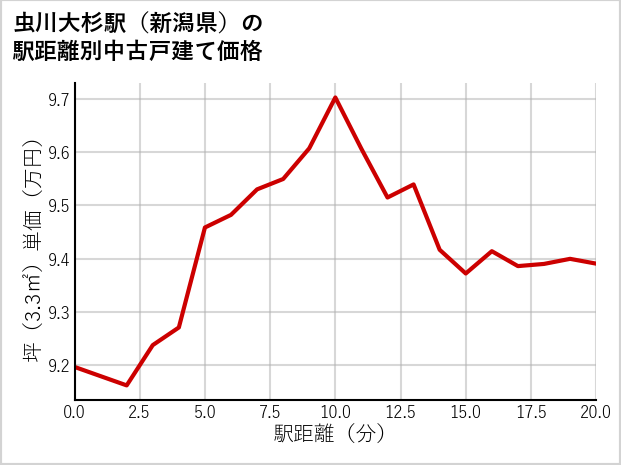 虫川大杉駅（新潟県）の徒歩距離別の中古戸建て坪単価