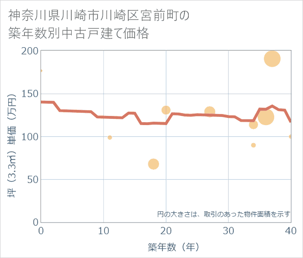 神奈川県川崎市川崎区宮前町の築年数別の中古戸建て坪単価