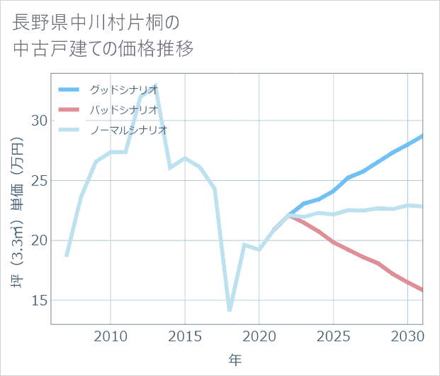 長野県中川村片桐の中古戸建て価格推移