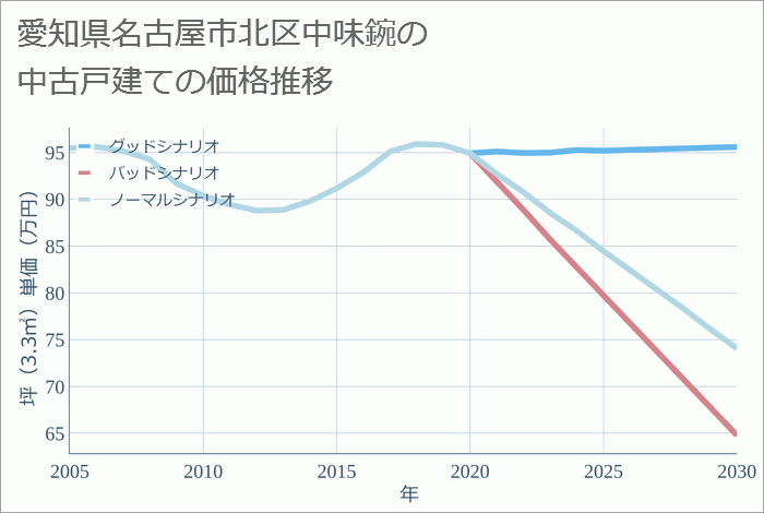 愛知県名古屋市北区中味鋺の中古戸建て価格推移