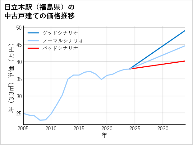 日立木駅（福島県）の中古戸建て価格推移