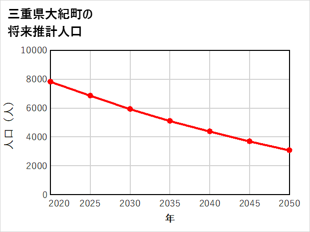 大紀町の将来推計人口