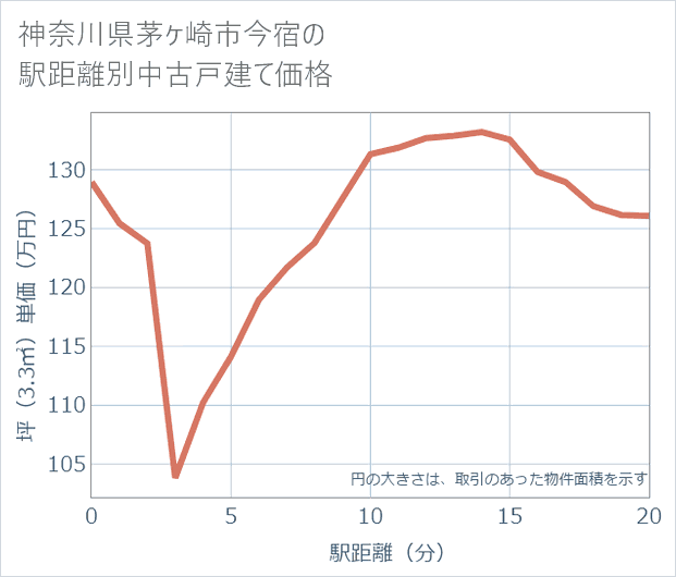 神奈川県茅ケ崎市今宿の徒歩距離別の中古戸建て坪単価