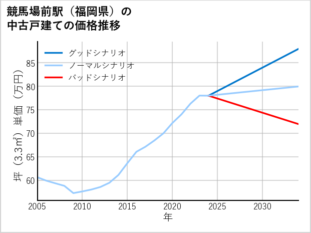 競馬場前駅（福岡県）の中古戸建て価格推移