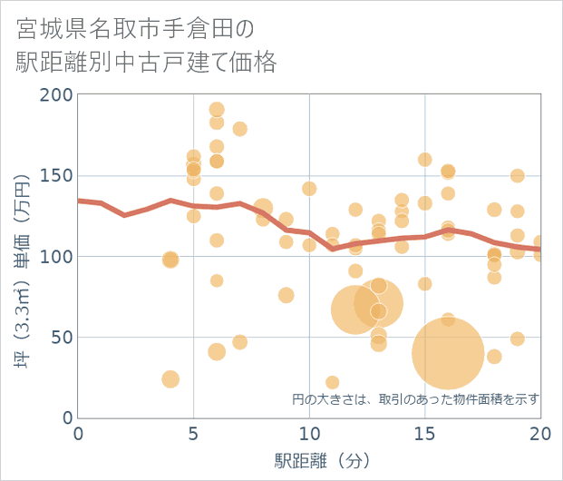宮城県名取市手倉田の徒歩距離別の中古戸建て坪単価