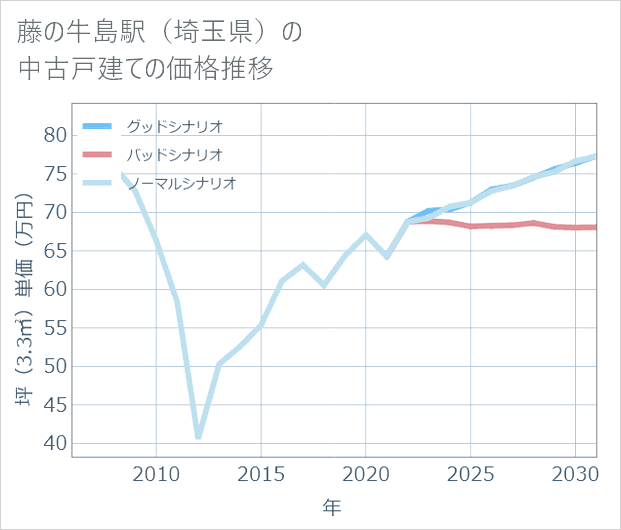 藤の牛島駅(埼玉県)の中古戸建て価格推移