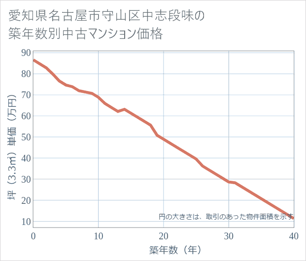 愛知県名古屋市守山区中志段味の築年数別の中古マンション坪単価