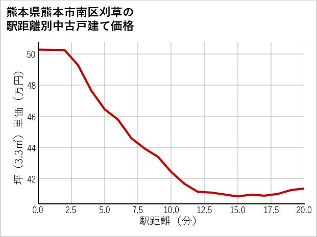 熊本県熊本市南区刈草の徒歩距離別の中古戸建て坪単価