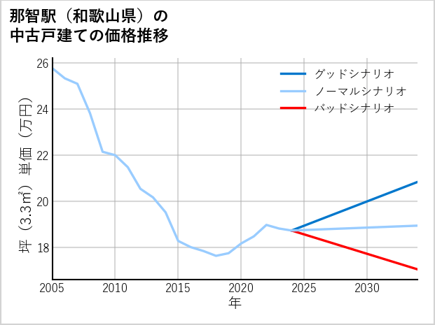 那智駅（和歌山県）の中古戸建て価格推移