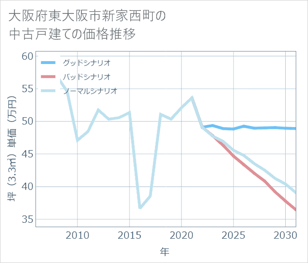 大阪府東大阪市新家西町の中古戸建て価格推移