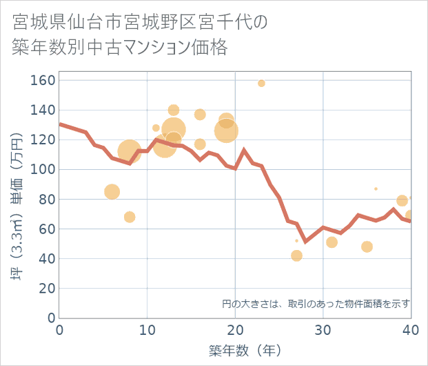 宮城県仙台市宮城野区宮千代の築年数別の中古マンション坪単価