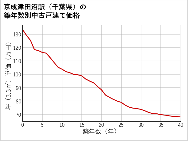 京成津田沼駅（千葉県）の築年数別の中古戸建て坪単価