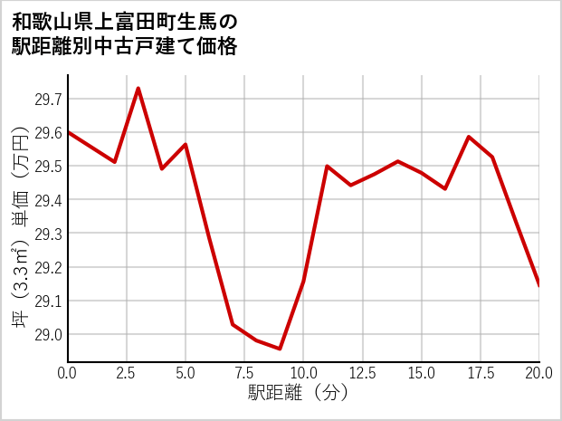 和歌山県上富田町生馬の徒歩距離別の中古戸建て坪単価