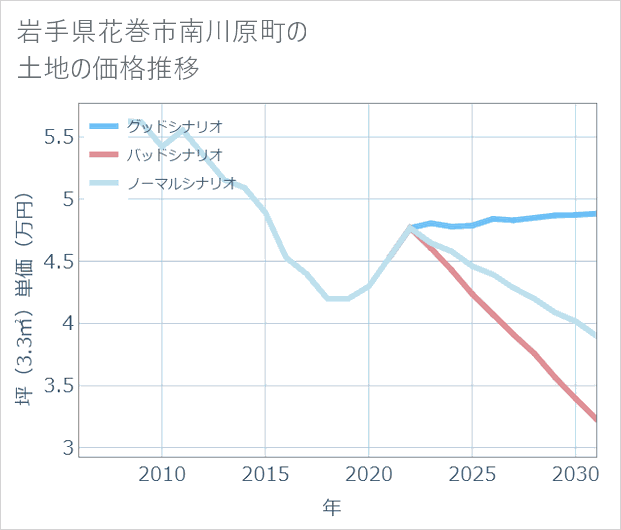 岩手県花巻市南川原町の土地価格推移