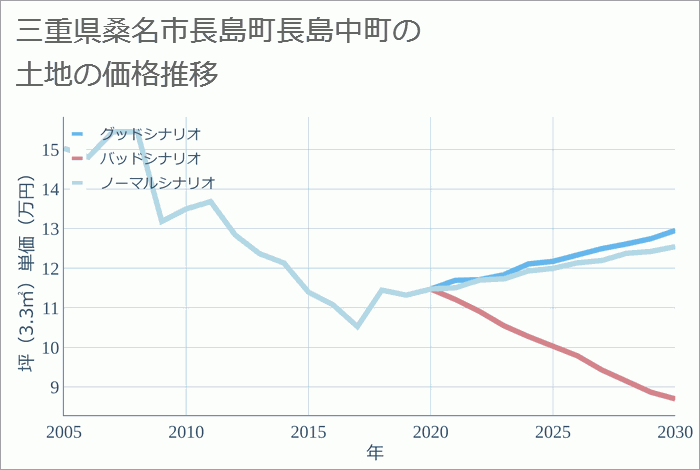 三重県桑名市長島町長島中町の土地価格推移