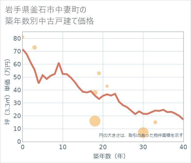 岩手県釜石市中妻町の築年数別の中古戸建て坪単価