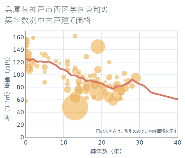 兵庫県神戸市西区学園東町の築年数別の中古戸建て坪単価