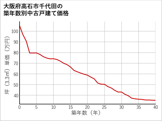大阪府高石市千代田の築年数別の中古戸建て坪単価