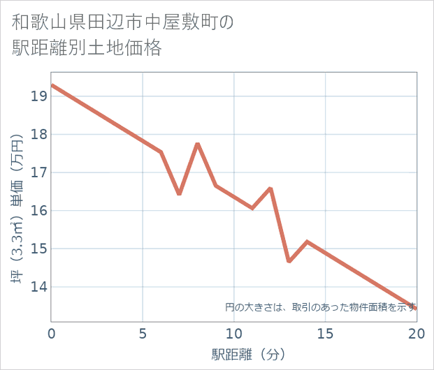 和歌山県田辺市中屋敷町の徒歩距離別の土地坪単価