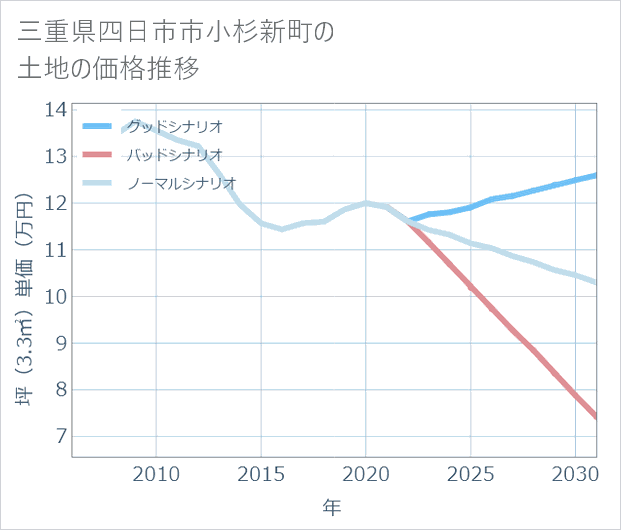 三重県四日市市小杉新町の土地価格推移