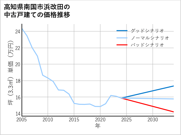 高知県南国市浜改田の中古戸建て価格推移