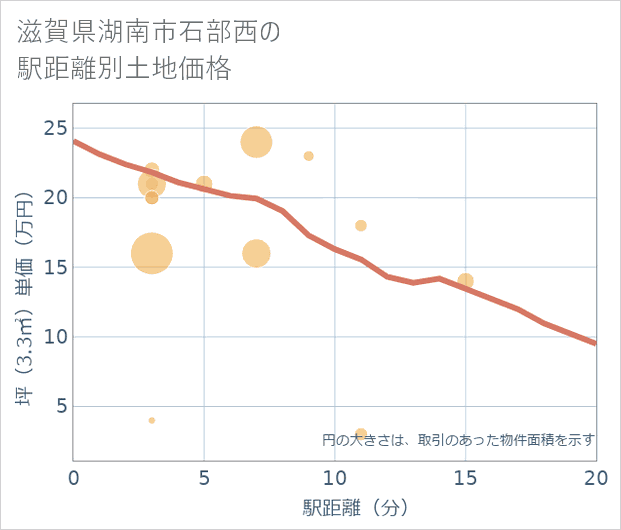 滋賀県湖南市石部西の徒歩距離別の土地坪単価