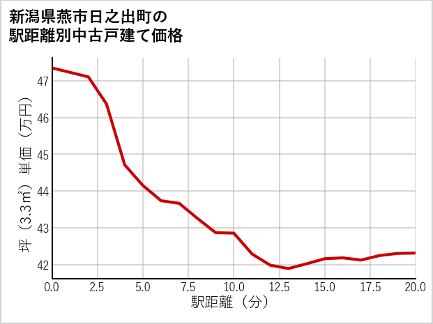 新潟県燕市日之出町の徒歩距離別の中古戸建て坪単価