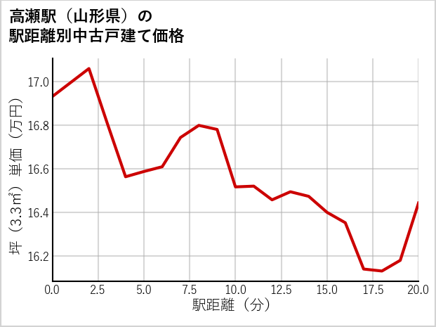高瀬駅（山形県）の徒歩距離別の中古戸建て坪単価