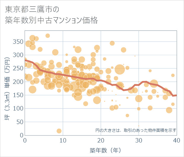 東京都三鷹市の築年数別の中古マンション坪単価