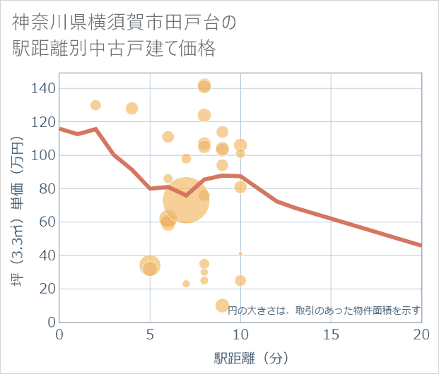 神奈川県横須賀市田戸台の徒歩距離別の中古戸建て坪単価