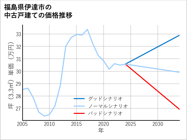 福島県伊達市の中古戸建て価格推移