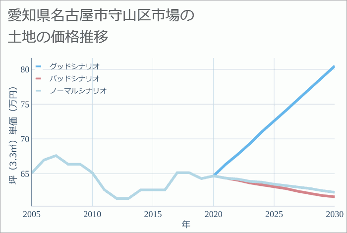 愛知県名古屋市守山区市場の土地価格推移