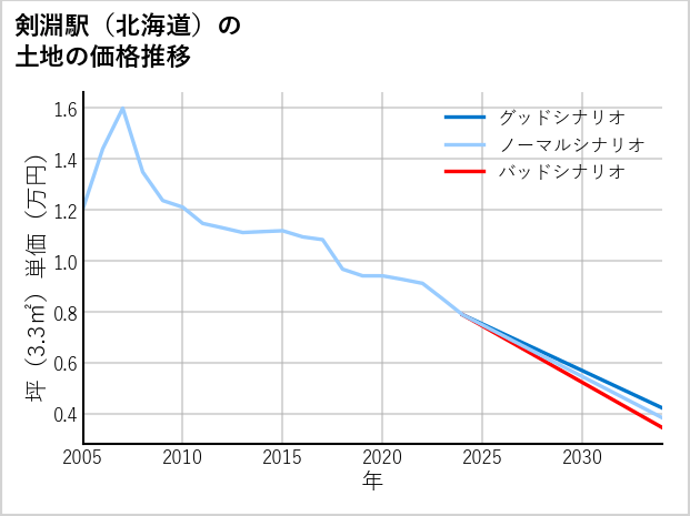 剣淵駅（北海道）の土地価格推移