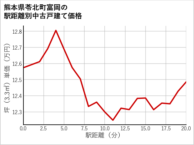 熊本県苓北町富岡の徒歩距離別の中古戸建て坪単価