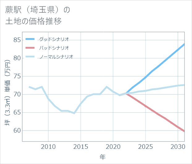 蕨駅(埼玉県)の土地価格推移