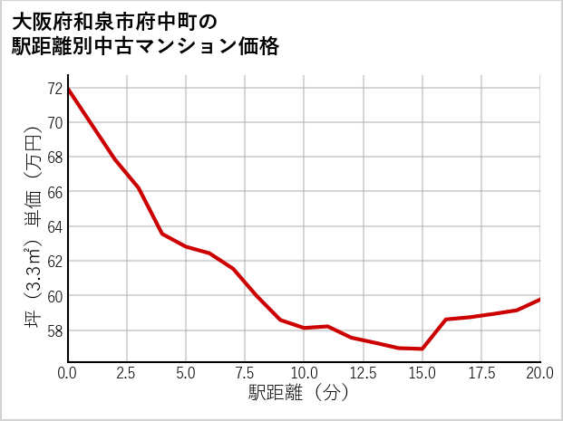 大阪府和泉市府中町の徒歩距離別の中古マンション坪単価