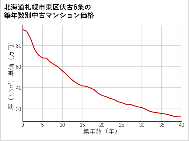 北海道札幌市東区伏古6条の築年数別の中古マンション坪単価