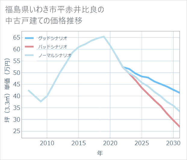 福島県いわき市平赤井比良の中古戸建て価格推移