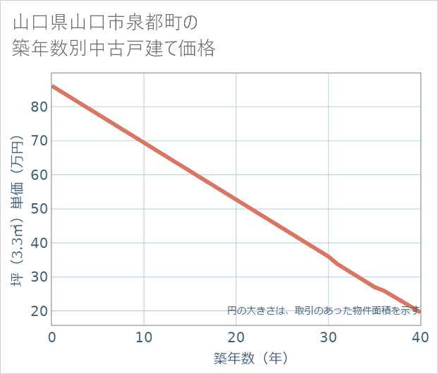 山口県山口市泉都町の築年数別の中古戸建て坪単価